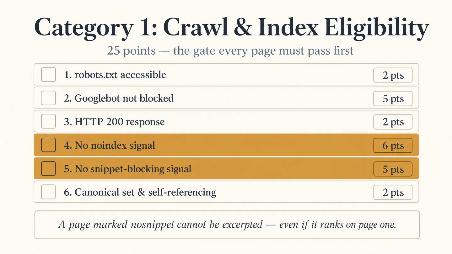 Checklist for Category 1, Crawl and Index Eligibility, worth 25 points: robots.txt accessible (2 pts), Googlebot not blocked (5 pts), HTTP 200 response (2 pts), no noindex signal (6 pts, highlighted), no snippet-blocking signal (5 pts, highlighted), and canonical set and self-referencing (2 pts).