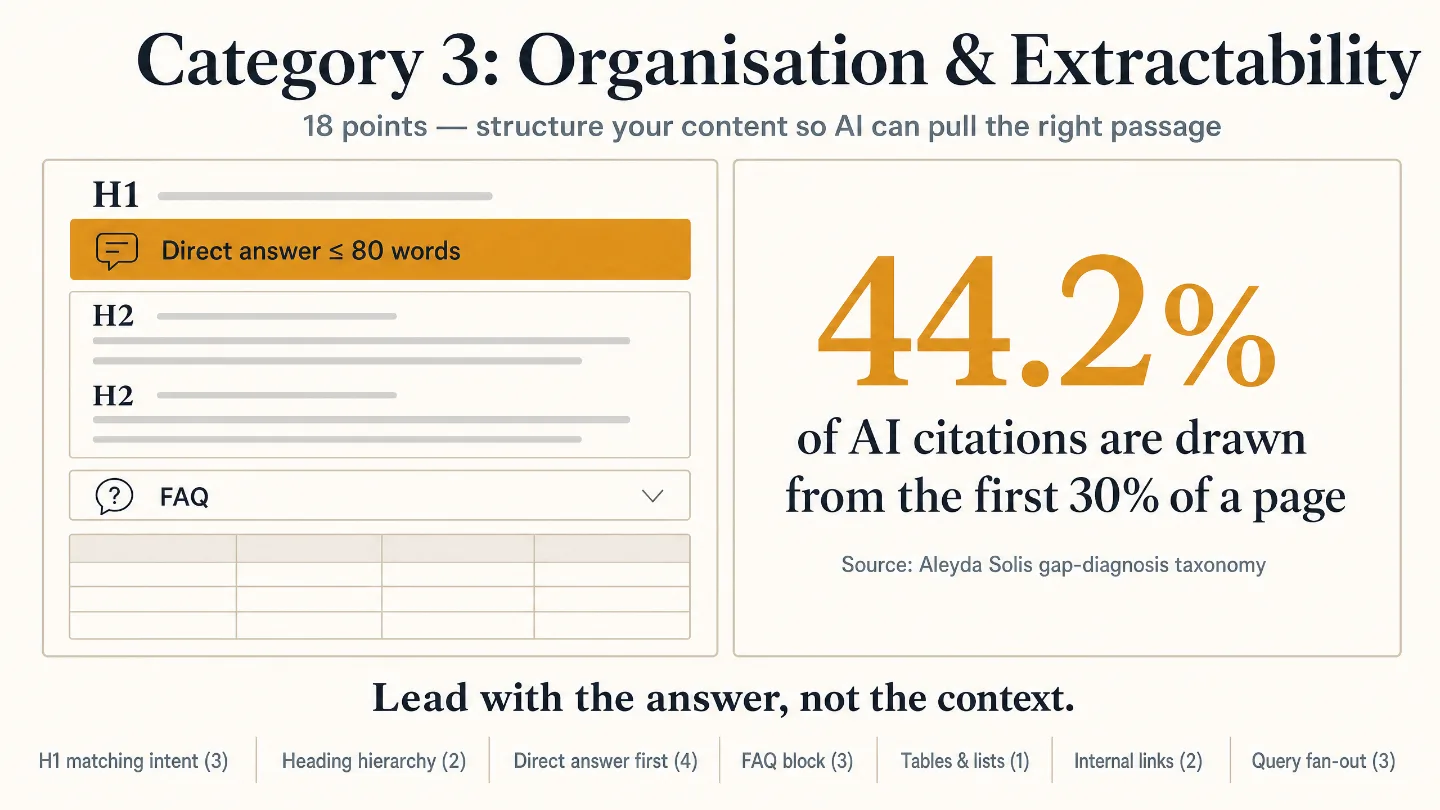 Category 3, Organisation and Extractability, worth 18 points: a page outline showing H1, a highlighted direct answer of 80 words or fewer, two H2 sections, an FAQ block and a table, beside the statistic that 44.2 percent of AI citations are drawn from the first 30 percent of a page (source: Aleyda Solis gap-diagnosis taxonomy).