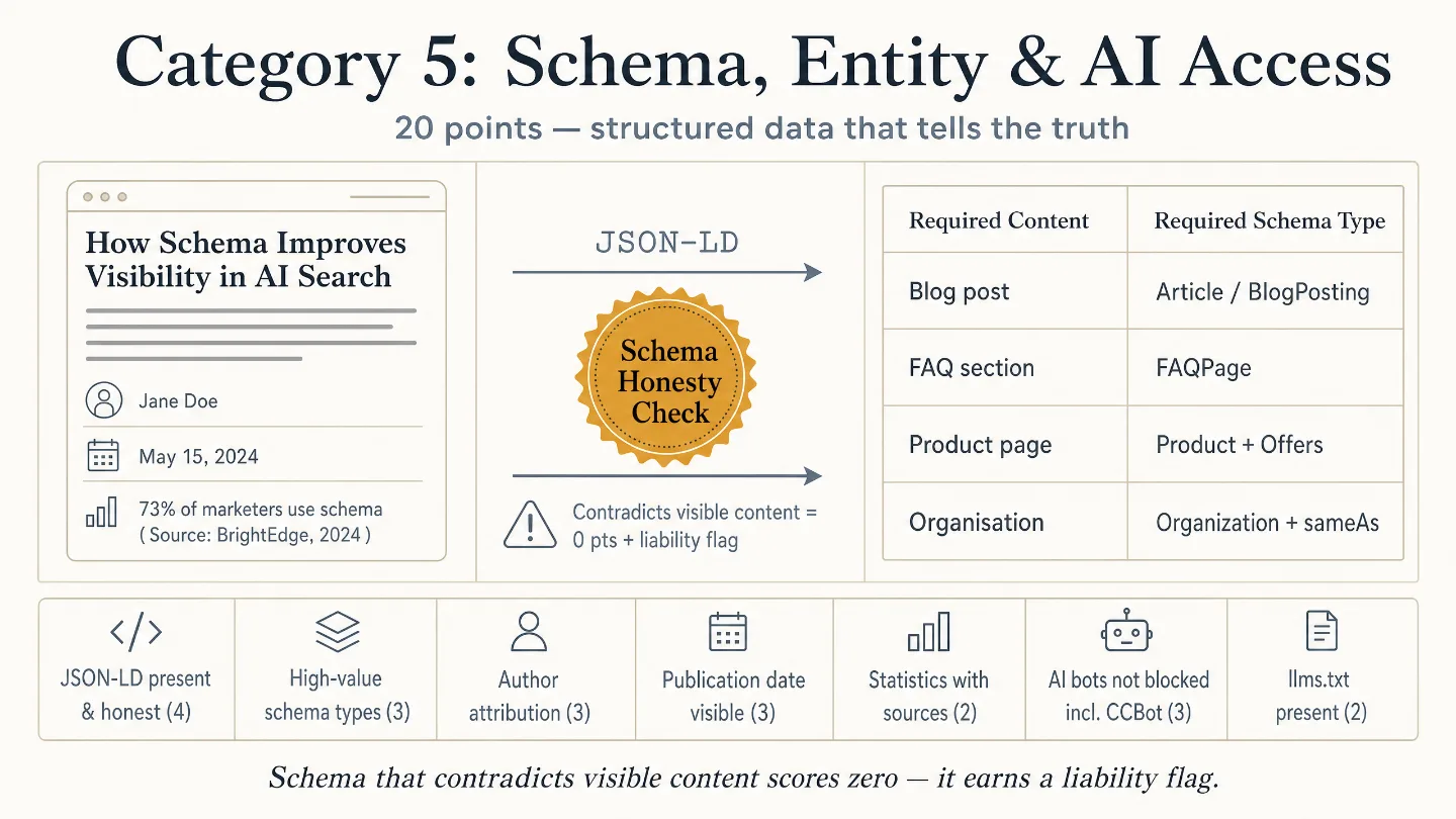 Category 5, Schema, Entity and AI Access, worth 20 points: an article card with a visible author and date, a Schema Honesty Check badge passing JSON-LD that matches visible content and failing schema that contradicts it, and a table mapping content types to required schema types — blog post to Article or BlogPosting, FAQ section to FAQPage, product page to Product plus Offers, organisation to Organization plus sameAs.