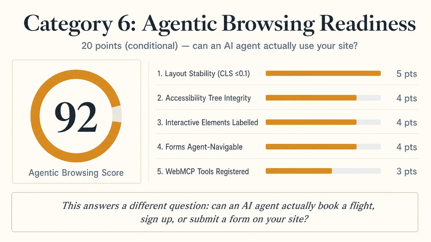 Category 6, Agentic Browsing Readiness, a conditional 20 points shown as an example agentic browsing score of 92: layout stability with CLS at or below 0.1 (5 pts), accessibility tree integrity (4 pts), interactive elements labelled (4 pts), forms agent-navigable (4 pts), and WebMCP tools registered (3 pts).