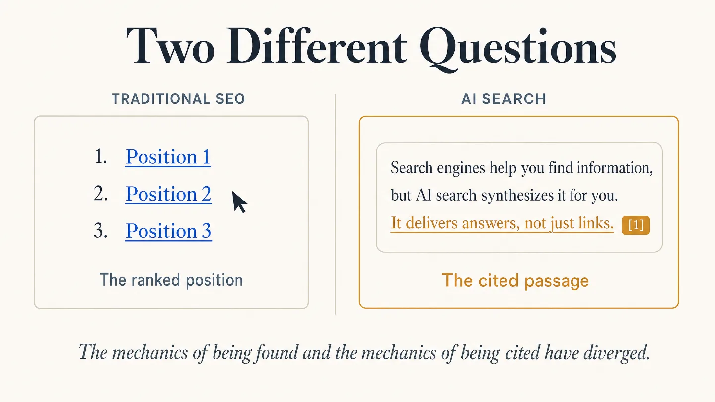 Side-by-side comparison contrasting traditional SEO, shown as a ranked list of positions 1 to 3, with AI search, shown as a single synthesised answer passage carrying a citation marker labelled 1.